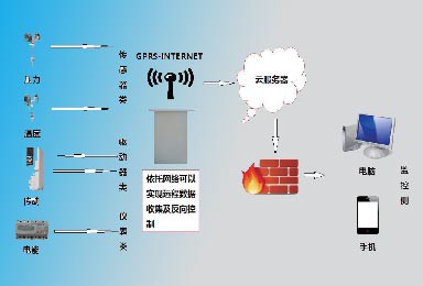 遠程數(shù)據(jù)采集及控制系統(tǒng)